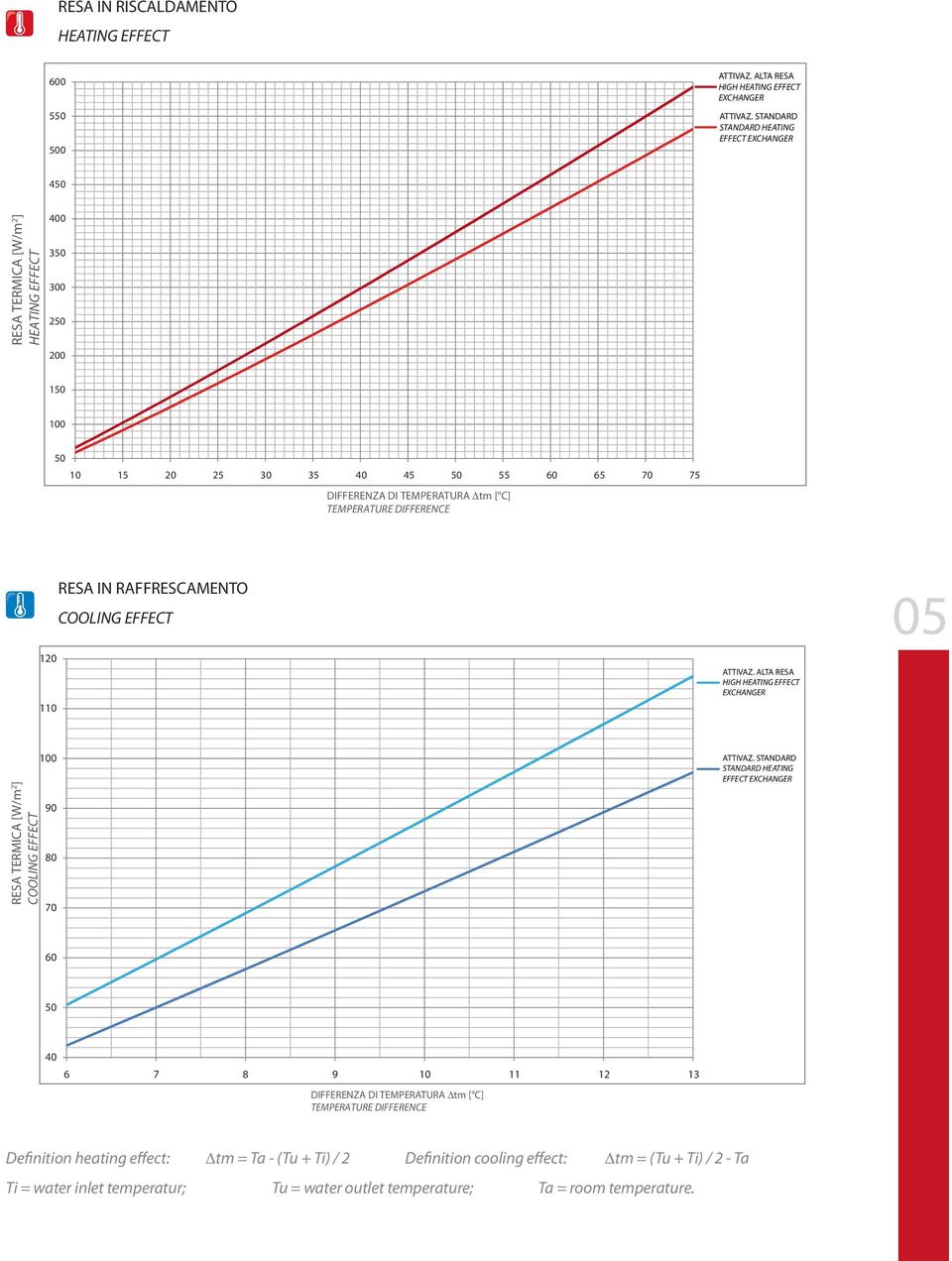 TEMPERATURE DIFFERENCE 120 110 RESA IN RAFFRESCAMENTO COOLING EFFECT ATTIVAZ. ALTA RESA HIGH HEATING EFFECT EXCHANGER 05 RESA TERMICA [W/m 2 ] COOLING EFFECT 100 90 80 70 ATTIVAZ.