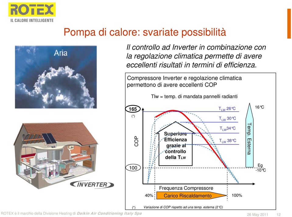 Compressore Inverter e regolazione climatica permettono di avere eccellenti COP Tlw = temp.