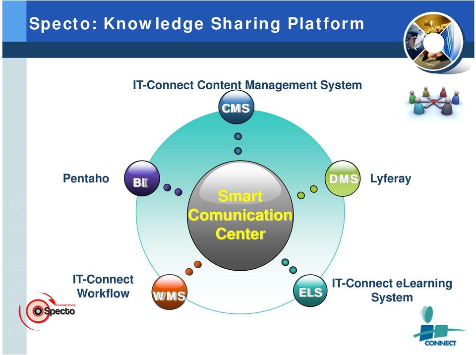 Pentaho BI Smart Comunication Center DMS