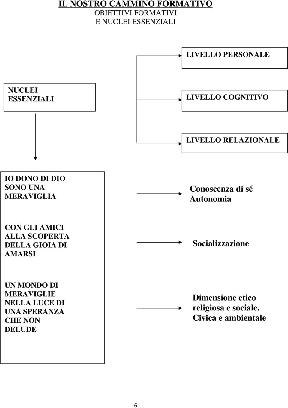 sé Autonomia CON GLI AMICI ALLA SCOPERTA DELLA GIOIA DI AMARSI Socializzazione UN MONDO DI