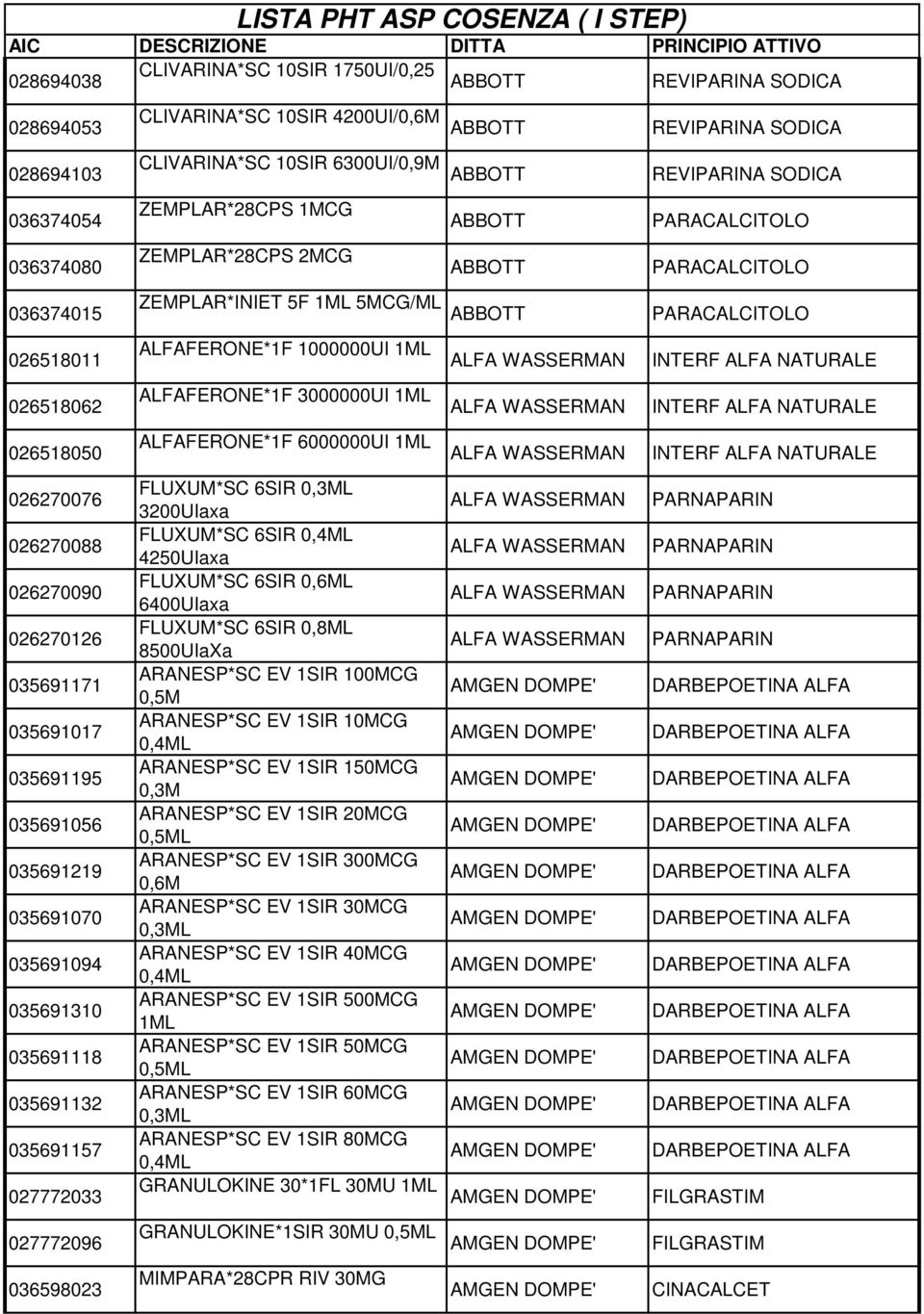 CLIVARINA*SC 10SIR 4200UI/0,6M ABBOTT CLIVARINA*SC 10SIR 6300UI/0,9M ABBOTT ZEMPLAR*28CPS 1MCG ABBOTT ZEMPLAR*28CPS 2MCG ABBOTT ZEMPLAR*INIET 5F 1ML 5MCG/ML ABBOTT ALFAFERONE*1F 1000000UI 1ML ALFA