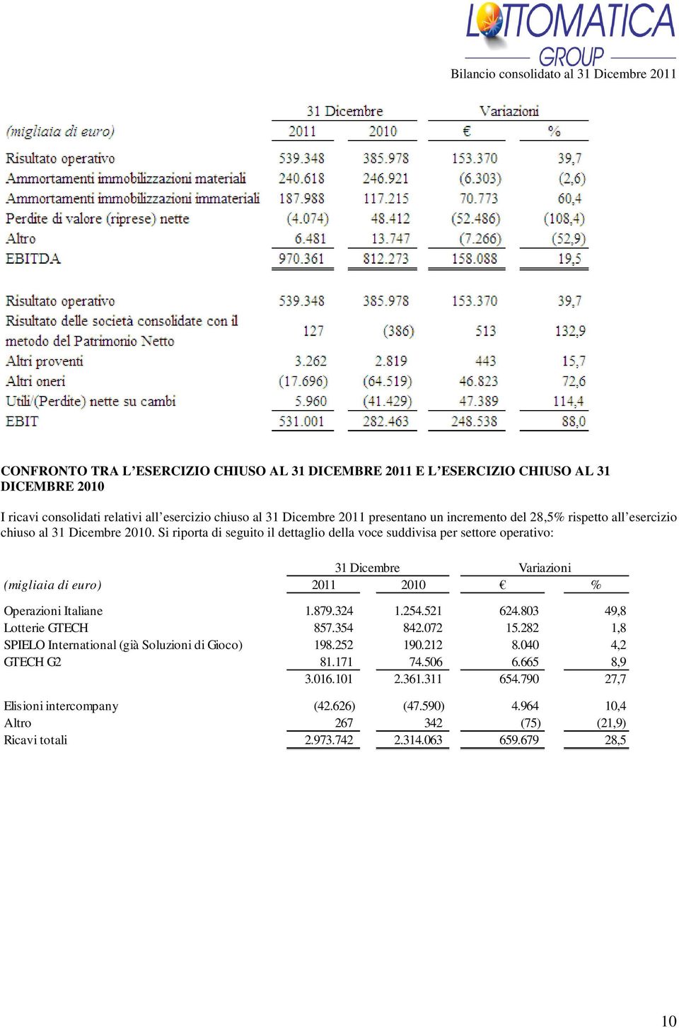 Si riporta di seguito il dettaglio della voce suddivisa per settore operativo: 31 Dicembre Variazioni (migliaia di euro) 2011 2010 % Operazioni Italiane 1.879.324 1.254.521 624.