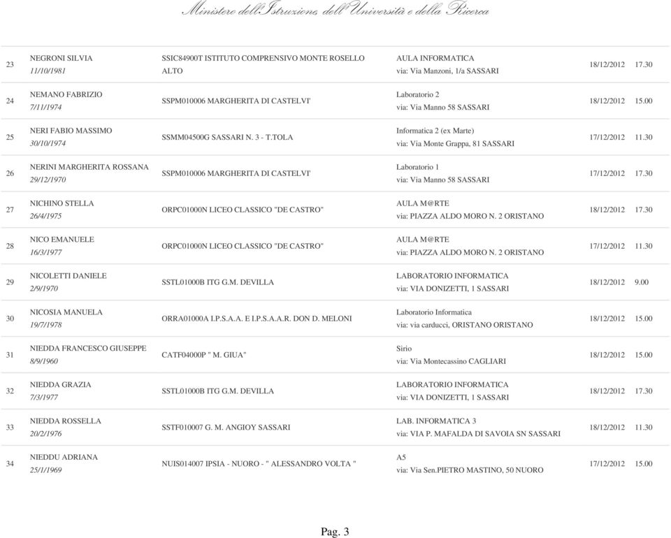 2 ORISTANO 28 NICO EMANUELE 16/3/1977 ORPC01000N LICEO CLASSICO "DE CASTRO" AULA M@RTE via: PIAZZA ALDO MORO N. 2 ORISTANO 29 NICOLETTI DANIELE 2/9/1970 SSTL01000B ITG G.M. DEVILLA via: VIA DONIZETTI, 1 SASSARI 30 NICOSIA MANUELA 19/7/1978 ORRA01000A I.