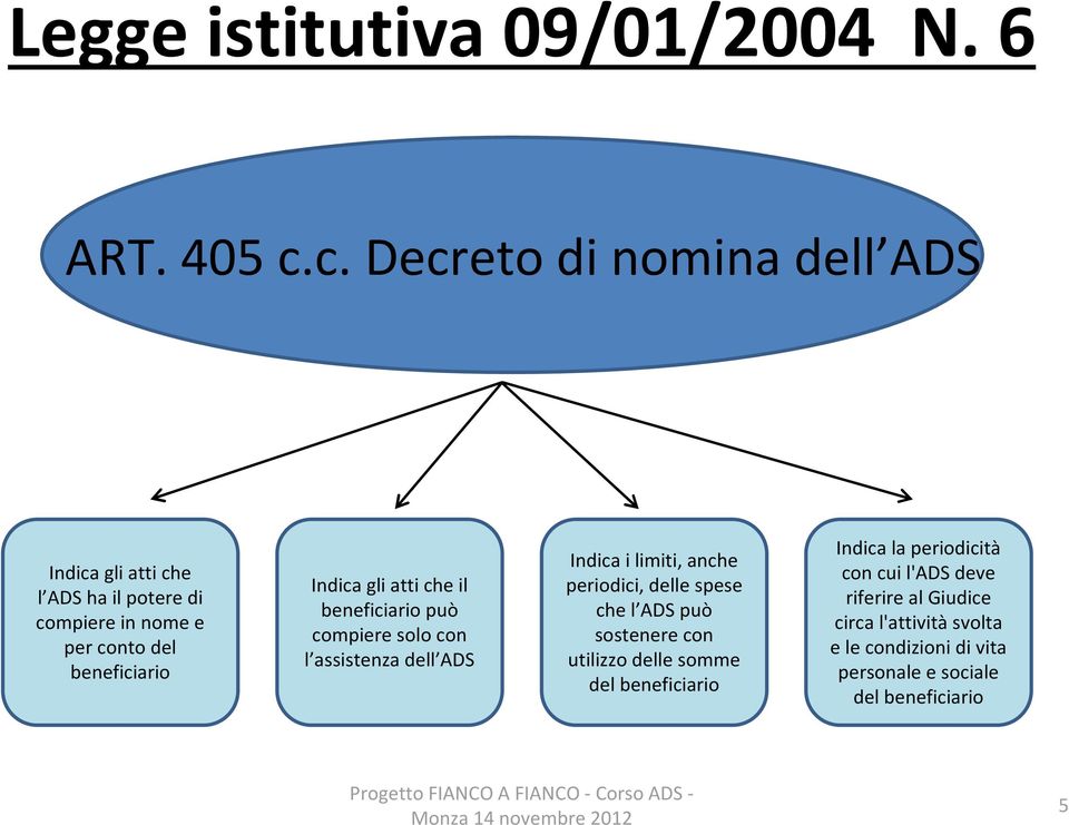 gli atti che il beneficiario può compiere solo con l assistenza dell ADS Indica i limiti, anche periodici, delle spese che l