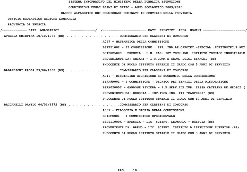 LUIGI EINAUDI (BS) F-DOCENTE DI RUOLO ISTITUTO STATALE II GRADO CON 5 ANNI DI SERVIZIO BABAGLIONI PAOLA 29/06/1958 (BS).............. COMMISSARIO PER CLASSE/I DI CONCORSO A019 - DISCIPLINE GIURIDICHE ED ECONOMIC.