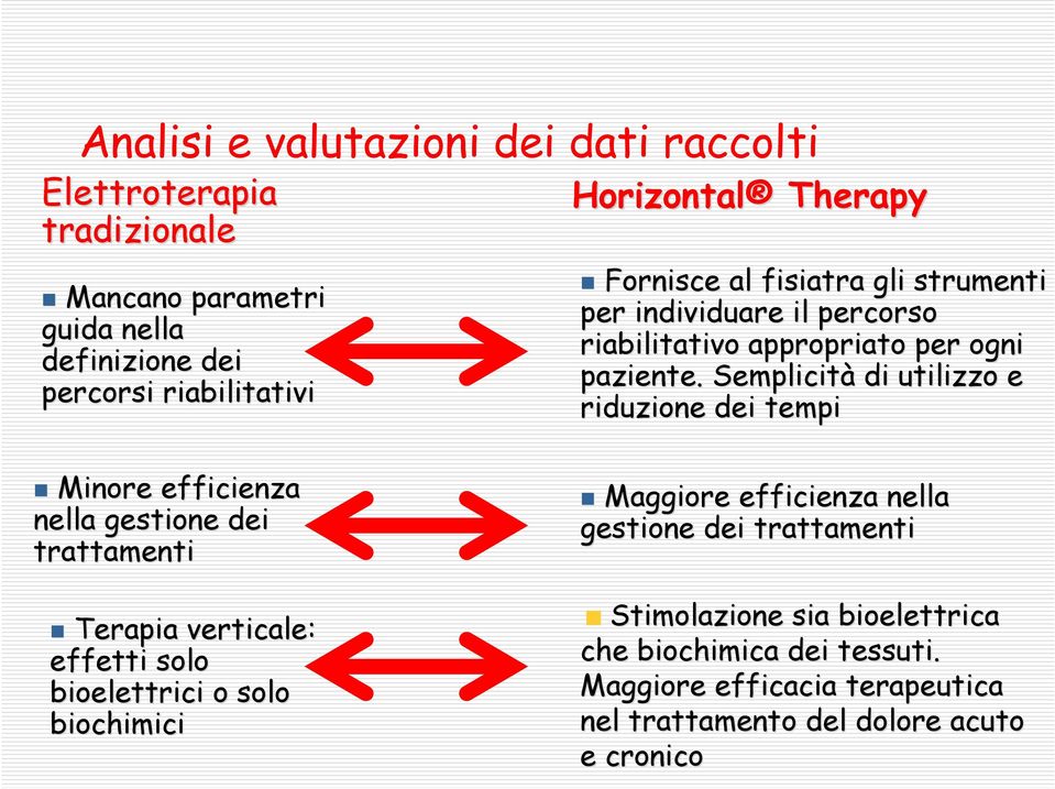 Semplicità di utilizzo e percorsi riabilitativi riduzione dei tempi Minore efficienza nella gestione dei trattamenti Terapia verticale: effetti solo