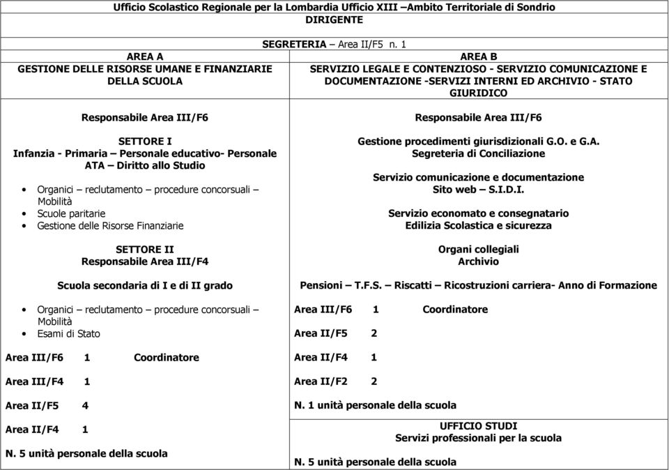 Responsabile Area III/F6 SETTORE I Infanzia - Primaria Personale educativo- Personale ATA Diritto allo Studio Organici reclutamento procedure concorsuali Mobilità Scuole paritarie Gestione delle