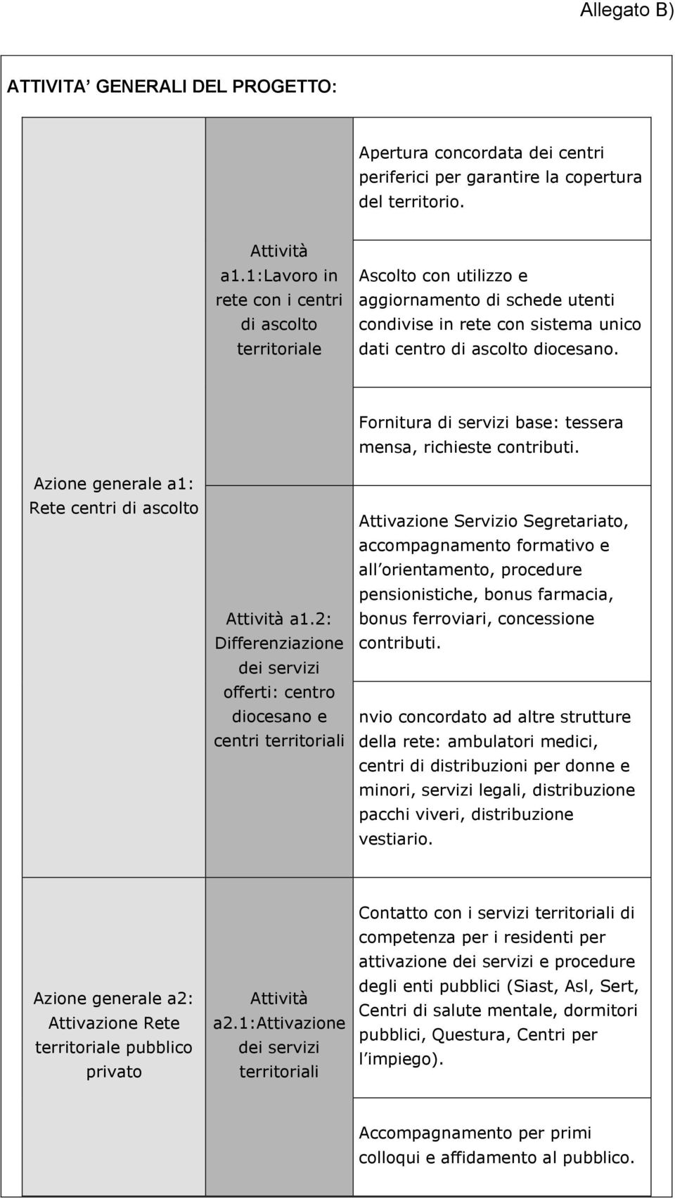 Azione generale a1: Rete centri di ascolto Attività a1.2: Differenziazione dei servizi offerti: centro diocesano e centri territoriali Fornitura di servizi base: tessera mensa, richieste contributi.