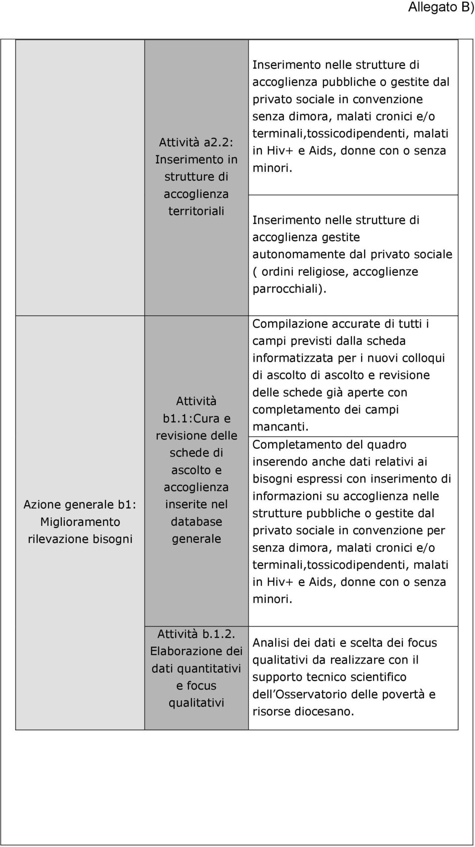 terminali,tossicodipendenti, malati in Hiv+ e Aids, donne con o senza minori.