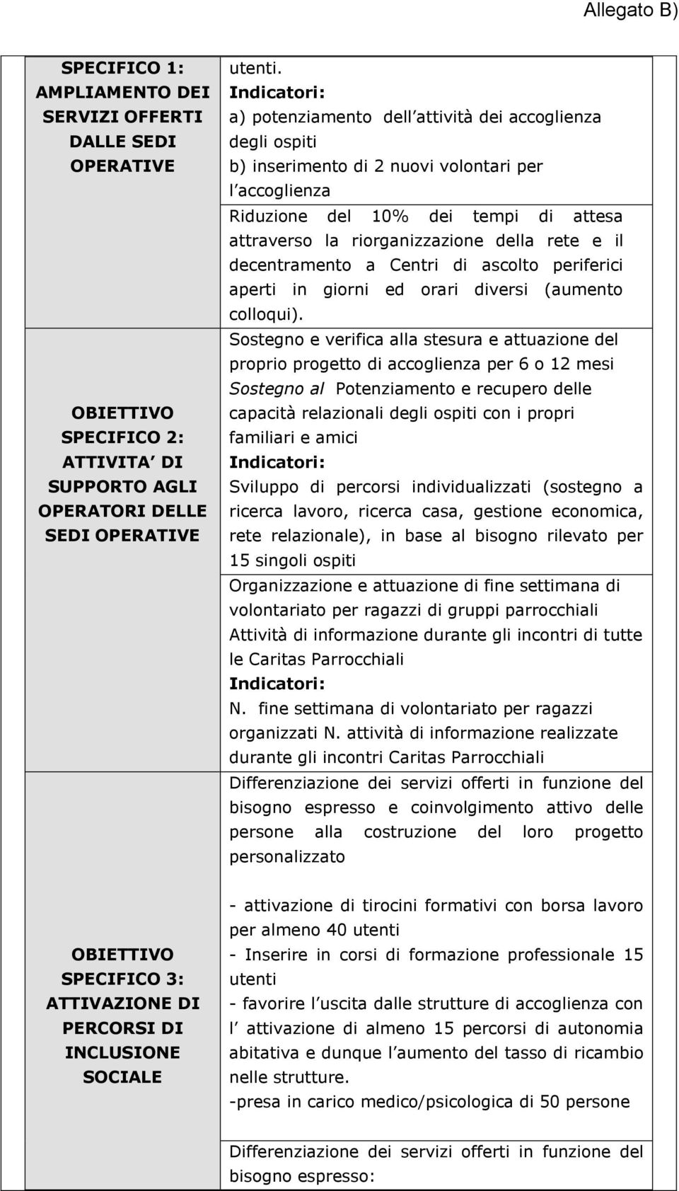 della rete e il decentramento a Centri di ascolto periferici aperti in giorni ed orari diversi (aumento colloqui).