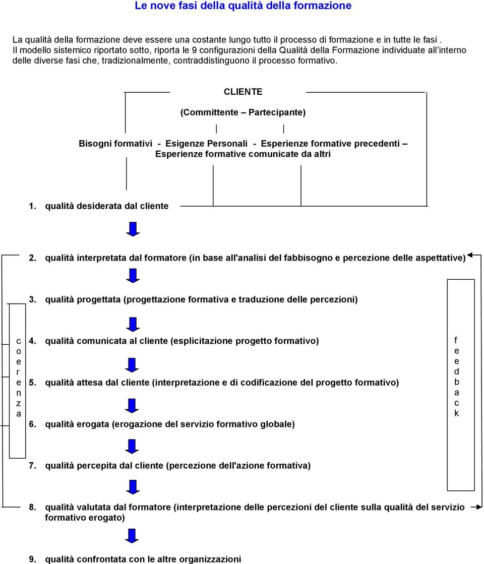 formativo. CLIENTE (Committente Partecipante) Bisogni formativi - Esigenze Personali - Esperienze formative precedenti Esperienze formative comunicate da altri 1. qualità desiderata dal cliente 2.