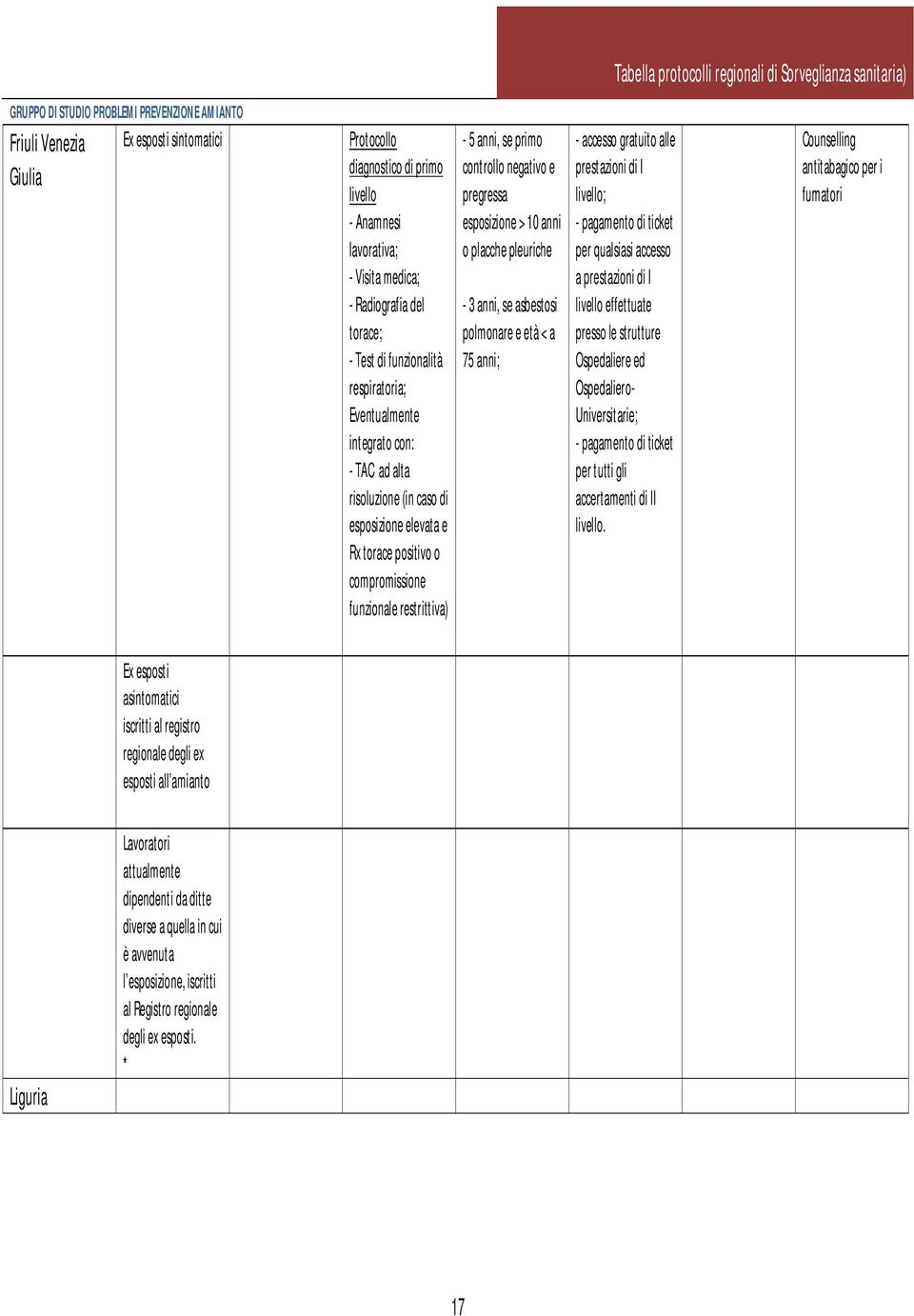 o compromissione funzionale restrittiva) - 5 anni, se primo controllo negativo e pregressa esposizione > 10 anni o placche pleuriche - 3 anni, se asbestosi polmonare e età < a 75 anni; - accesso