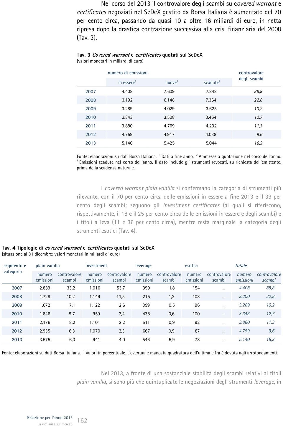 3 Covered warrant e certificates quotati sul SeDeX (valori monetari in miliardi di euro) numero di emissioni in essere 1 nuove 2 scadute 3 controvalore degli scambi 2007 4.408 7.609 7.848 88,8 2008 3.