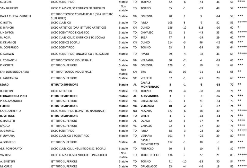 NEWTON E CLASSICO Statale TO CHIVASSO 52 1-43 33 61 ***** N. ROSA LICEO CLASSICO, SCIENTIFICO E SC. SOCIALI Statale TO SUSA 77 5-19 29 62 **** E.