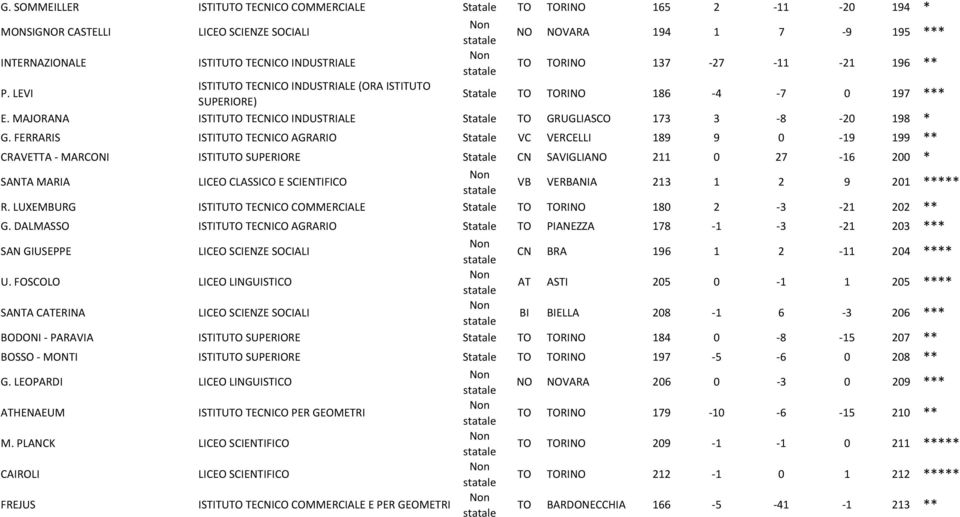 FERRARIS ISTITUTO TECNICO AGRARIO Statale VC VERCELLI 189 9 0-19 199 ** CRAVETTA - MARCONI ISTITUTO SUPERIORE Statale CN SAVIGLIANO 211 0 27-16 200 * SANTA MARIA LICEO CLASSICO E SCIENTIFICO VB