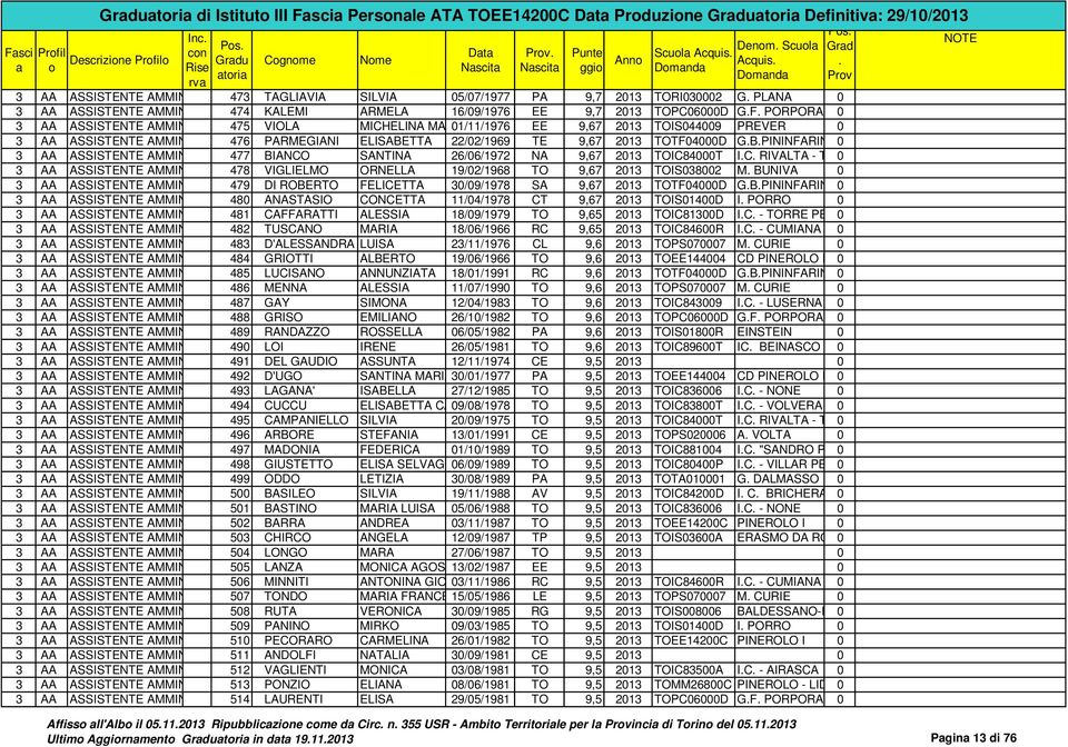 3 AA ASSISTENTE AMMINISTRATIVO 476 PARMEGIANI ELISABETTA 22/2/1969 TE 9,67 213 TOTF4D GBPININFARINA 3 AA ASSISTENTE AMMINISTRATIVO 477 BIANCO SANTINA 26/6/1972 NA 9,67 213 TOIC84T IC RIVALTA - TETTI