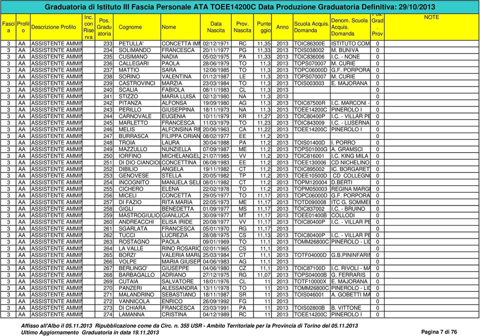 5/2/1975 PA 11,33 213 TOIC8366 IC - NONE 3 AA ASSISTENTE AMMINISTRATIVO 236 CALLEGARI PAOLA 28/6/1979 TO 11,3 213 TOPS77 M CURIE 3 AA ASSISTENTE AMMINISTRATIVO 237 MATTIO SARA 12/6/1985 TO 11,3 213