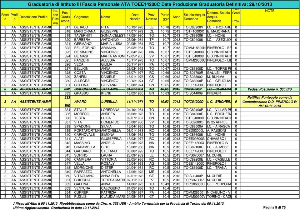 TOIC8366 IC - NONE 3 AA ASSISTENTE AMMINISTRATIVO 32 BARBERA ANTONINO 27/6/1984 TP 1,7 213 TOIC8946 IC - AZEGLIO 3 AA ASSISTENTE AMMINISTRATIVO 321 GERMANO' MARIA LUISA 9/5/1984 RC 1,7 213 3 AA