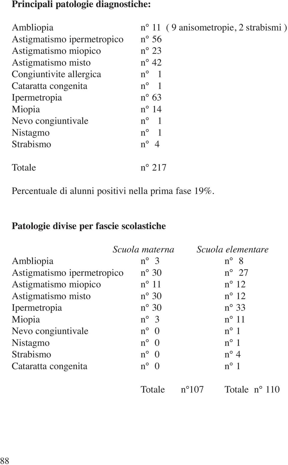 nella prima fase 19%.