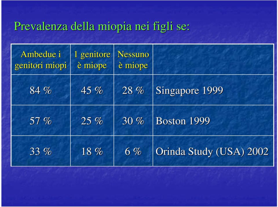 miope 84 % 45 % 28 % Singapore 1999 57 % 25 %