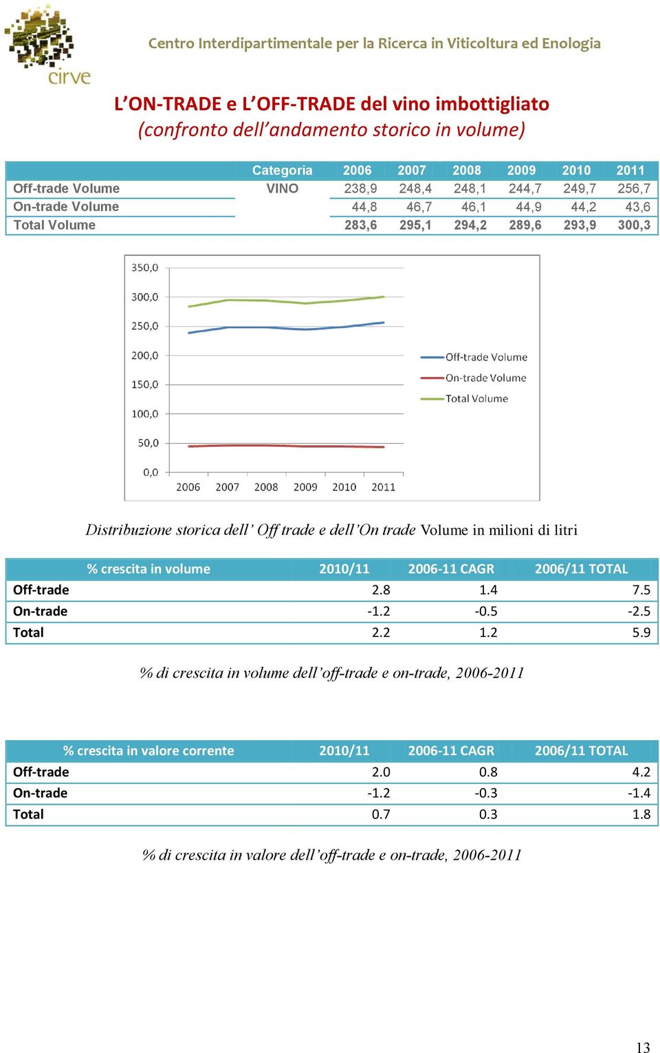 litri % crescita in volume 2010/11 2006-11 CAGR 2006/11 TOTAL Off-trade 2.8 1.4 7.5 On-trade -1.2-0.5-2.5 Total 2.2 1.2 5.