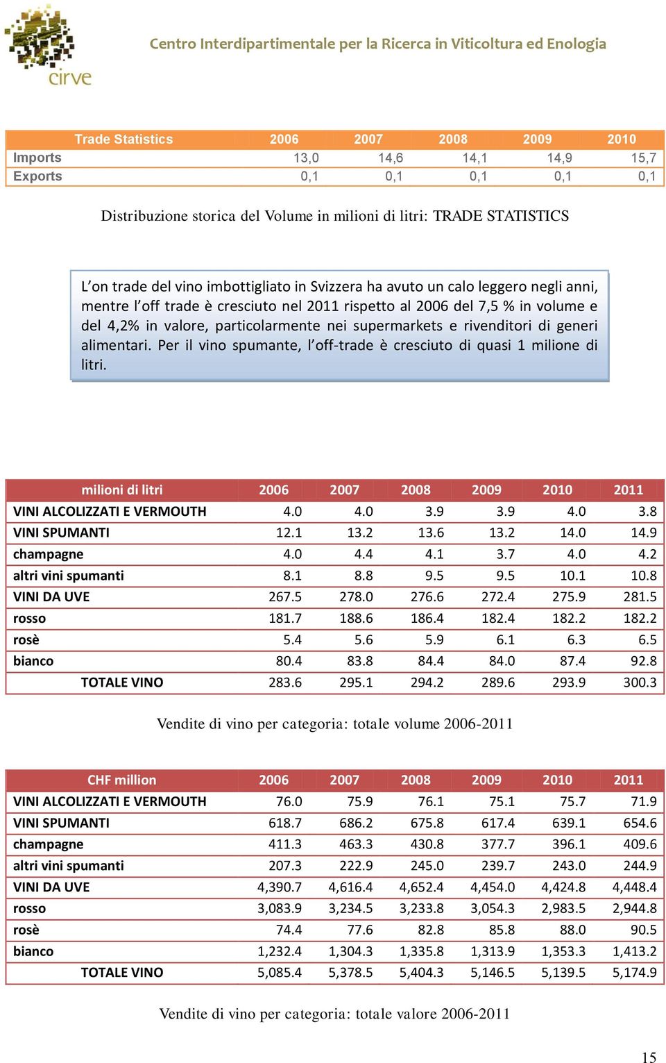 rivenditori di generi alimentari. Per il vino spumante, l off-trade è cresciuto di quasi 1 milione di litri. milioni di litri 2006 2007 2008 2009 2010 2011 VINI ALCOLIZZATI E VERMOUTH 4.0 4.0 3.9 3.