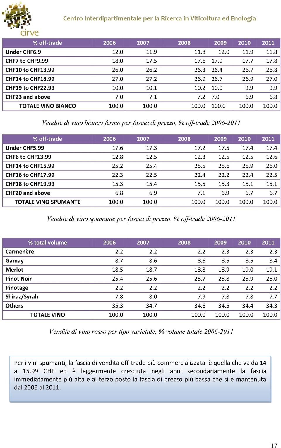 0 100.0 100.0 100.0 100.0 Vendite di vino bianco fermo per fascia di prezzo, % off-trade 2006-2011 % off-trade 2006 2007 2008 2009 2010 2011 Under CHF5.99 17.6 17.3 17.2 17.5 17.4 17.4 CHF6 to CHF13.