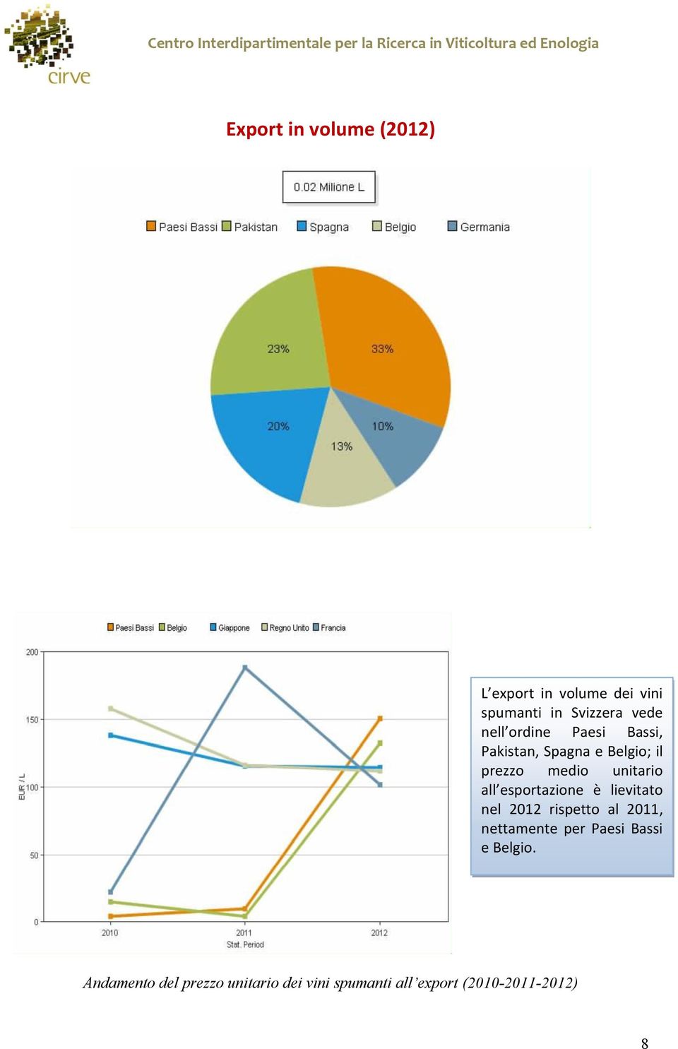 esportazione è lievitato nel 2012 rispetto al 2011, nettamente per Paesi Bassi e