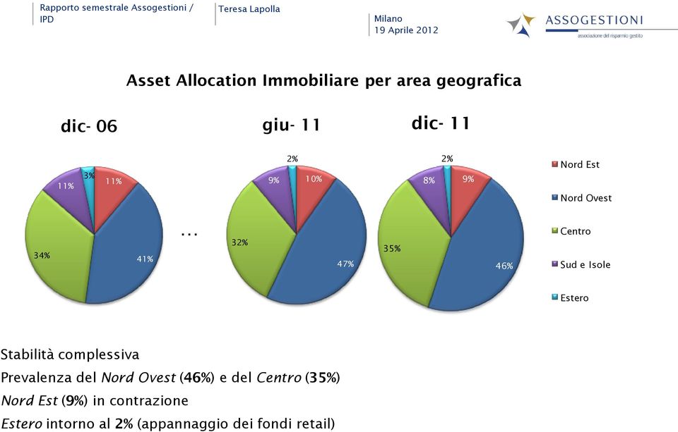 Ovest 34% 41% 32% 47% 35% 46% Centro Sud e Isole Estero Stabilità complessiva Prevalenza del Nord