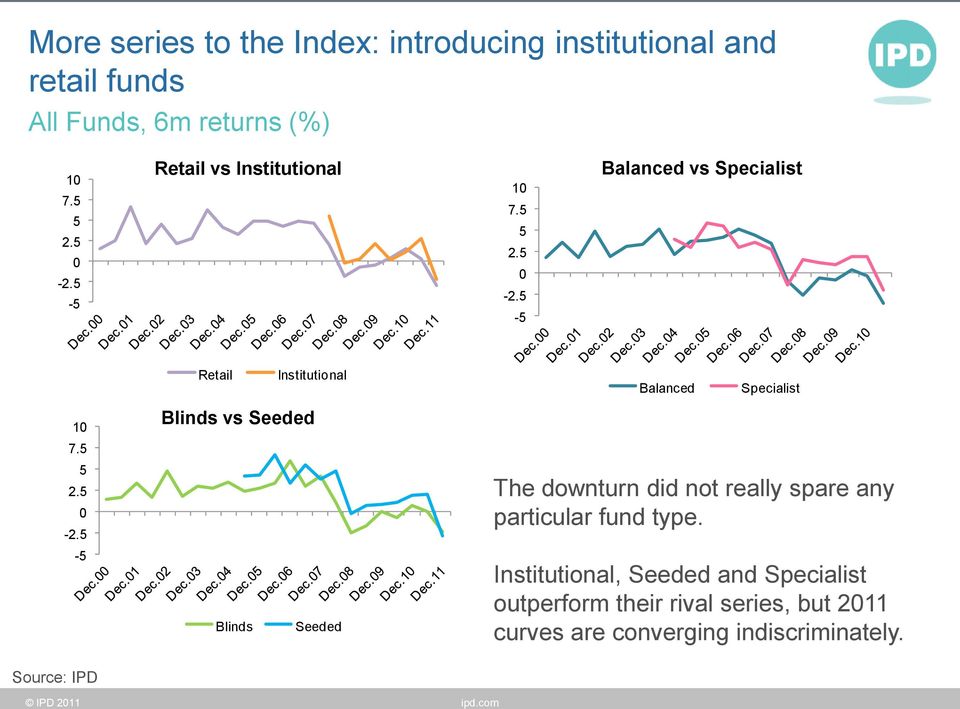 5 5 2.5 0-2.5-5 Blinds vs Seeded Blinds Seeded The downturn did not really spare any particular fund type.