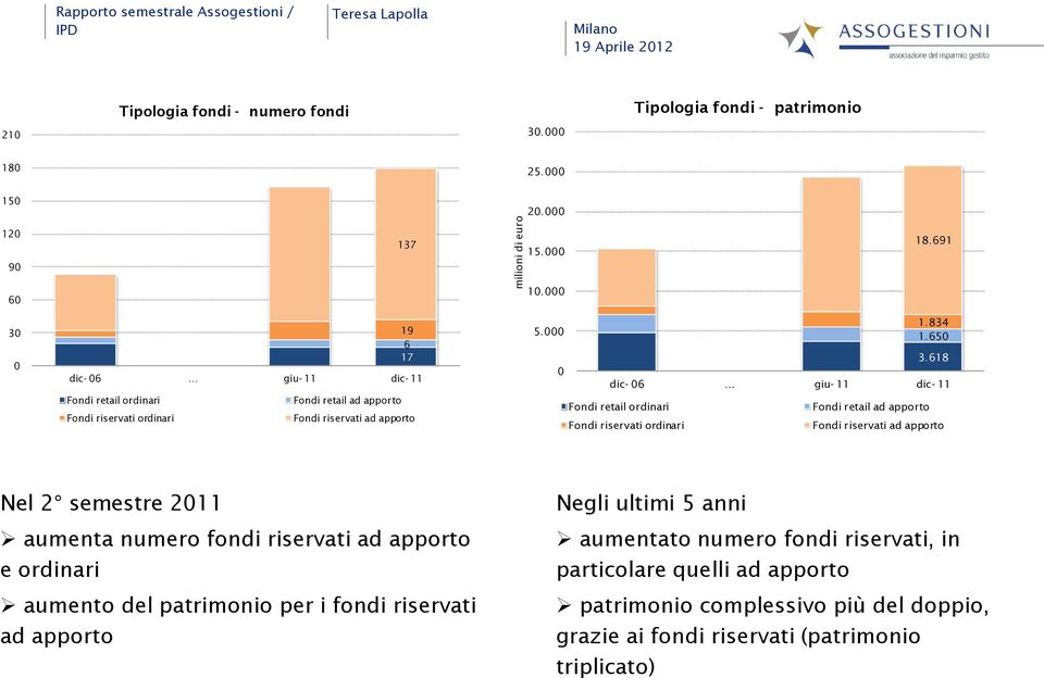 618 dic- 06 giu- 11 dic- 11 Fondi retail ordinari Fondi riservati ordinari Fondi retail ad apporto Fondi riservati ad apporto Nel 2 semestre 2011 aumenta numero fondi riservati ad apporto e ordinari
