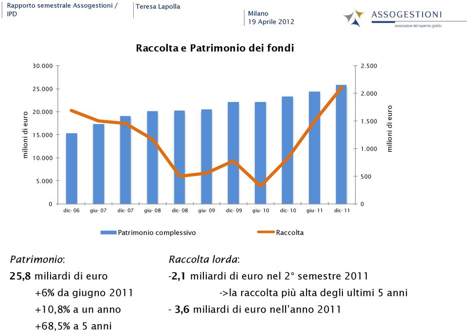 000 500 0 dic- 06 giu- 07 dic- 07 giu- 08 dic- 08 giu- 09 dic- 09 giu- 10 dic- 10 giu- 11 dic- 11 0 Patrimonio complessivo Raccolta