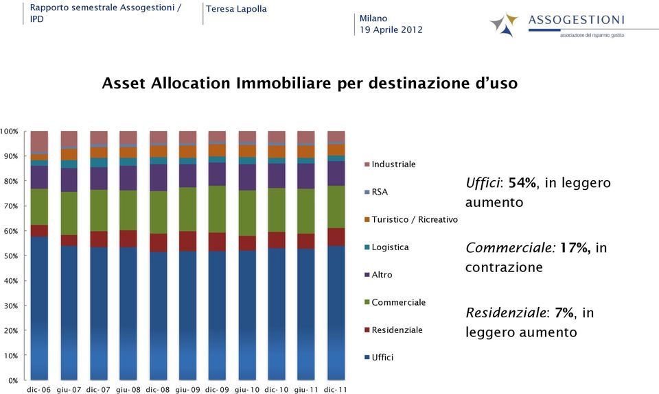 Commerciale Residenziale Uffici: 54%, in leggero aumento Commerciale: 17%, in contrazione Residenziale: 7%, in