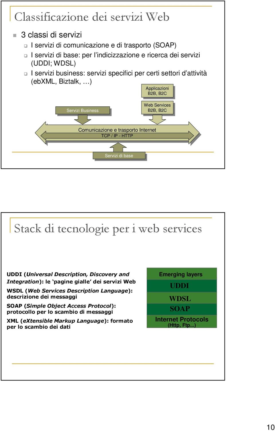 Comunicazione Comunicazionee trasporto trasportointernet TCP / IP - HTTP Servizi Servizi di di base base Stack di tecnologie per i web services UDDI (Universal Description, Discovery and