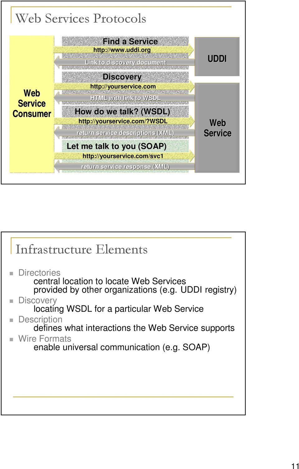 com/svc1 return service response (XML) UDDI Web Service Infrastructure Elements Directories central location to locate Web Services provided by other
