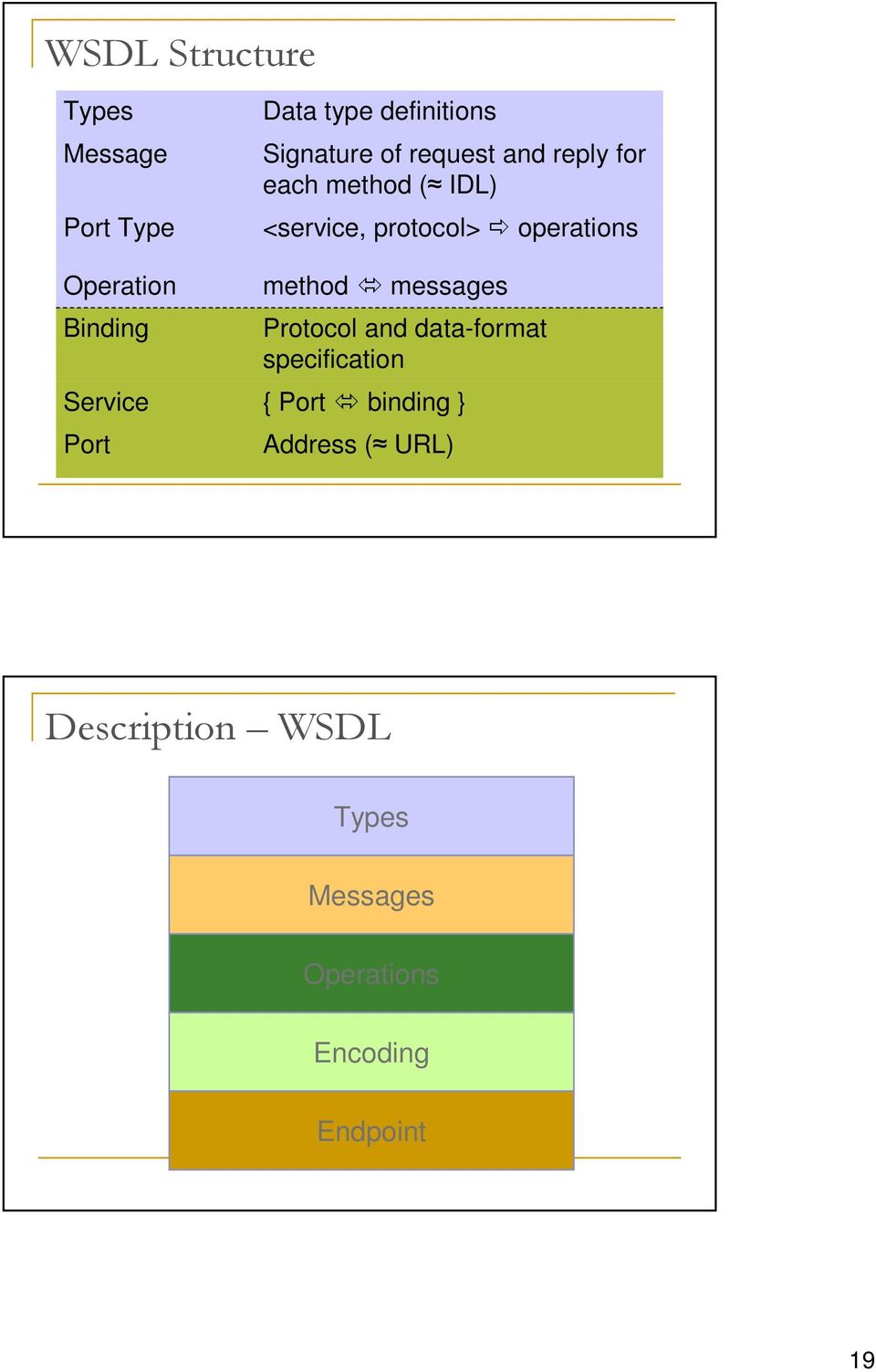protocol> operations method messages Protocol and data-format specification {