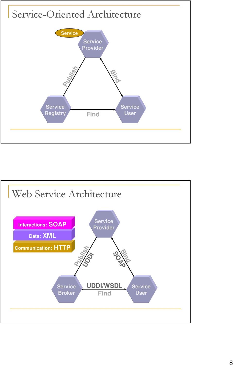 Interactions: SOAP Data: XML Service Provider Communication: HTTP