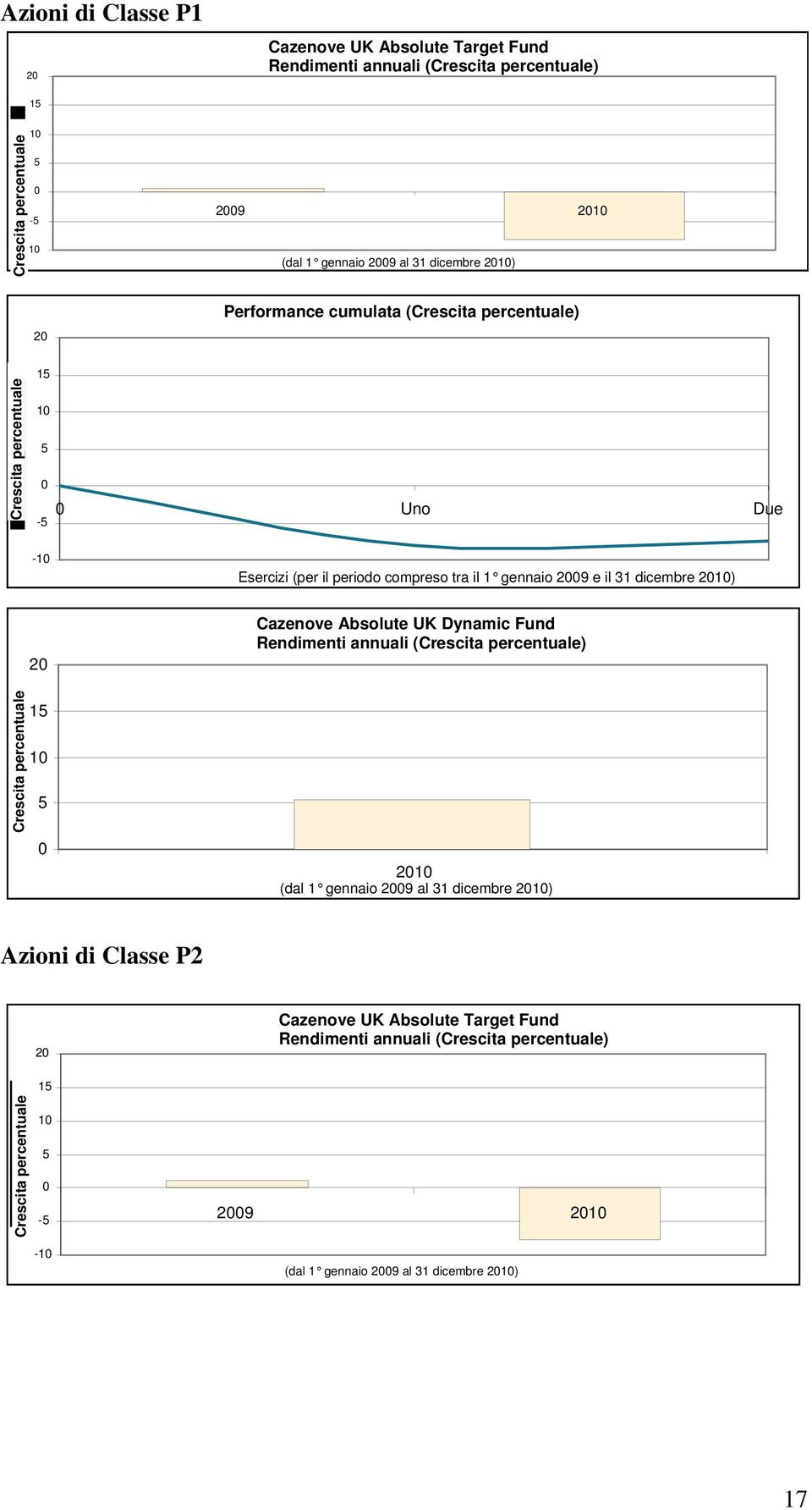 10 5 0 20 15 10 5 0-5 Esercizi (per il periodo compreso tra il 1 gennaio 2009 e il 31 dicembre 2010) Cazenove Absolute UK Dynamic Fund Rendimenti annuali (Crescita