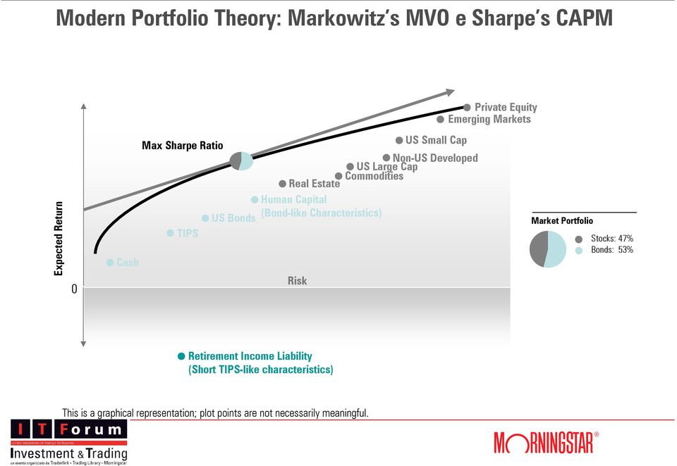 Risk Private Equity Emerging Markets Market Portfolio Stocks: 47% Bonds: 53% Retirement Income Liability