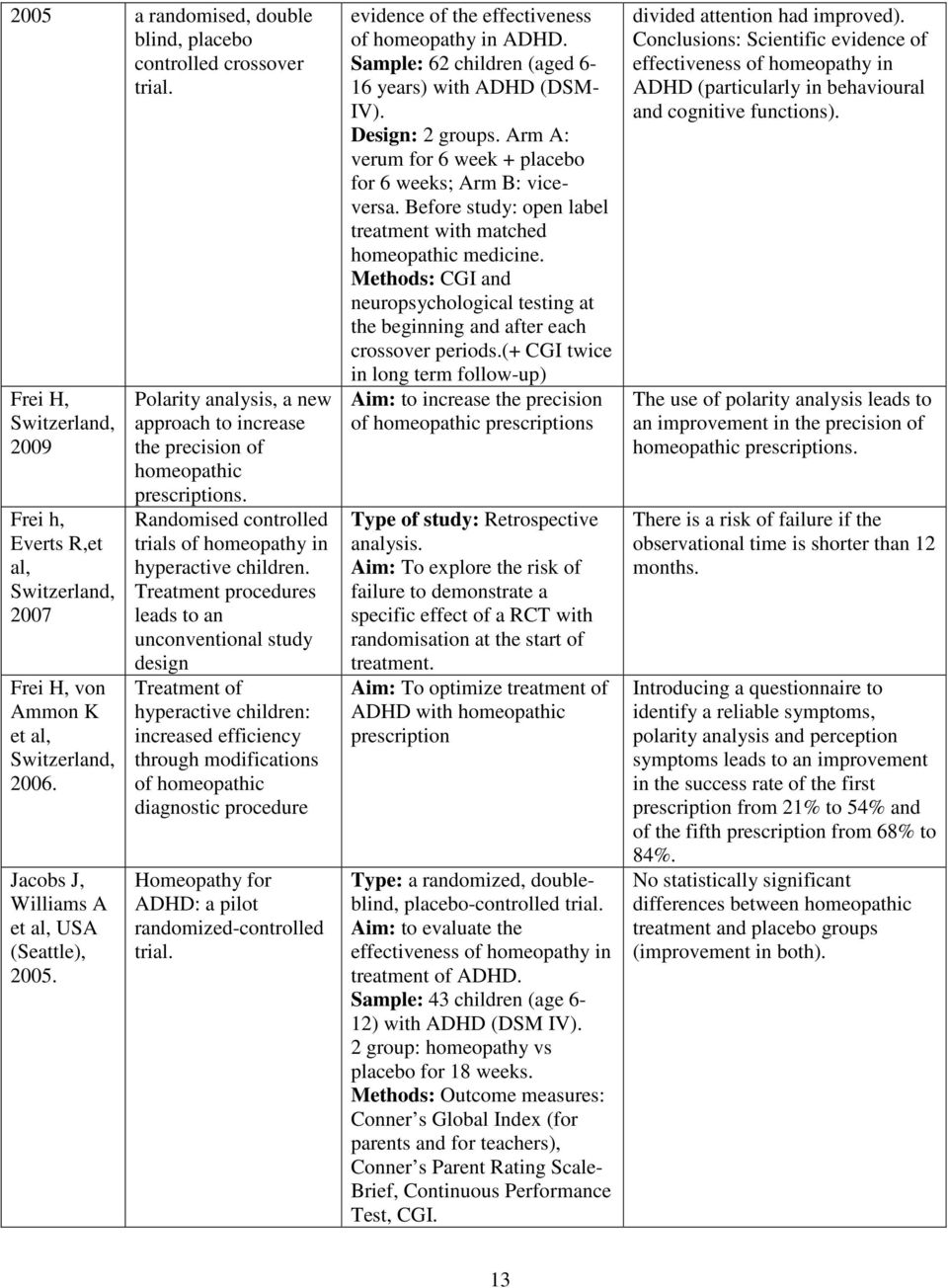 Randomised controlled trials of homeopathy in hyperactive children.