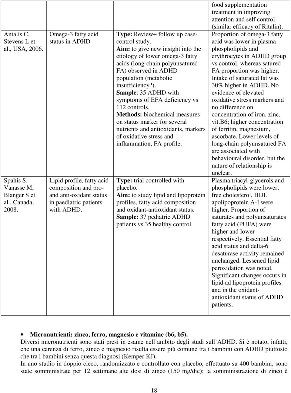 Aim: to give new insight into the etiology of lower omega-3 fatty acids (long-chain polyunsatured FA) observed in ADHD population (metabolic insufficiency?). Sample: 35 ADHD with symptoms of EFA deficiency vs 112 controls.