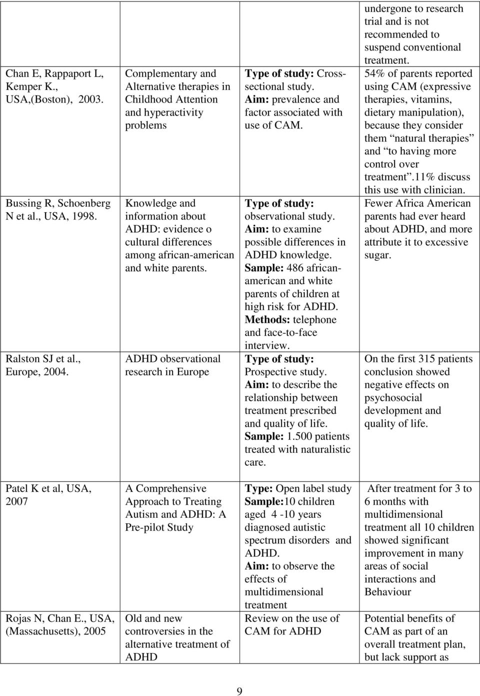 parents. ADHD observational research in Europe Type of study: Crosssectional study. Aim: prevalence and factor associated with use of CAM. Type of study: observational study.