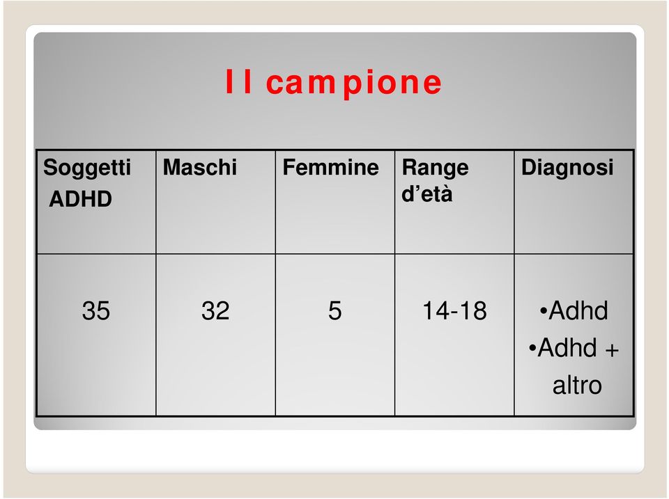 Range d età Diagnosi 35