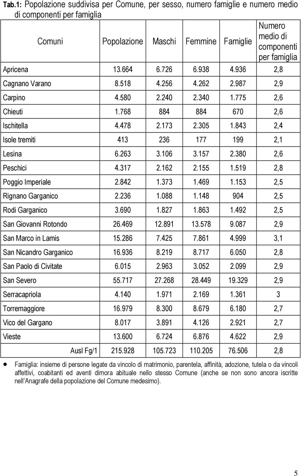 843 2,4 Isole tremiti 413 236 177 199 2,1 Lesina 6.263 3.106 3.157 2.380 2,6 Peschici 4.317 2.162 2.155 1.519 2,8 Poggio Imperiale 2.842 1.373 1.469 1.153 2,5 Rignano Garganico 2.236 1.088 1.