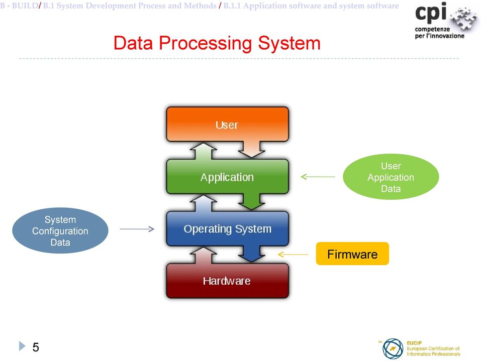 1.1 Application software and system software