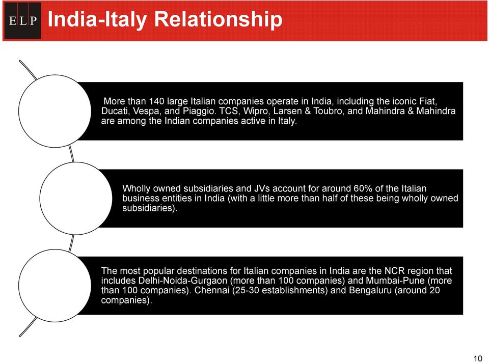 Wholly owned subsidiaries and JVs account for around 60% of the Italian business entities in India (with a little more than half of these being wholly owned