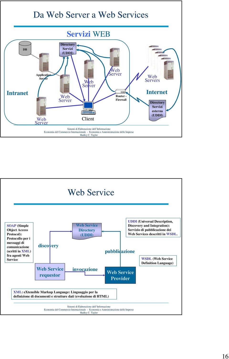 (UDDI) invocazione pubblicazione Service Provider UDDI (Universal Description, Discovery and Integration): Servizio di pubblicazione dei Services descritti