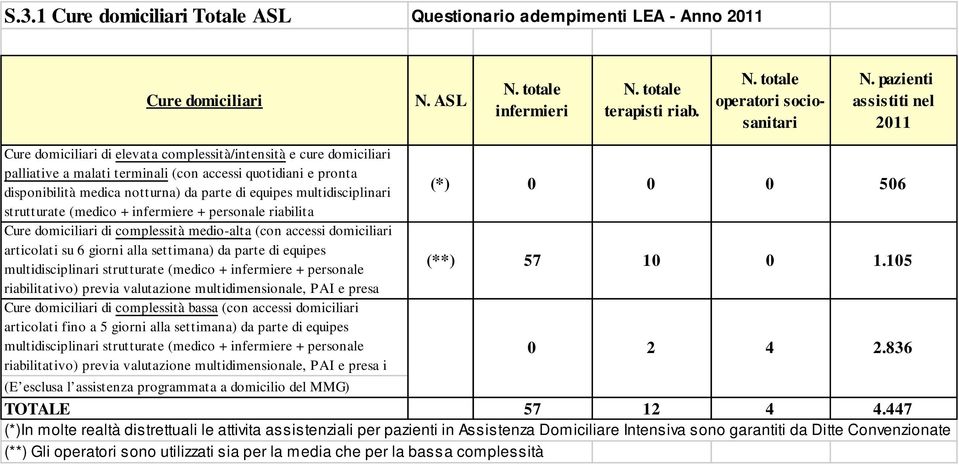 di equipes multidisciplinari (*) 0 0 0 506 strutturate (medico + infermiere + personale riabilita Cure domiciliari di complessità medio-alta (con accessi domiciliari articolati su 6 giorni alla