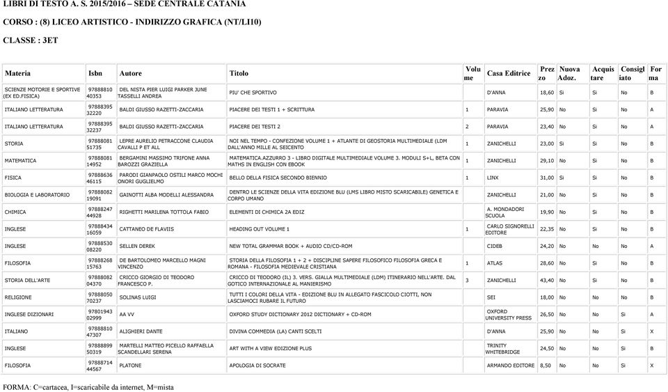 TESTI 1 + SCRITTURA 1 PARAVIA 25,90 No Si No A BALDI GIUSSO RAZETTI-ZACCARIA PIACERE DEI TESTI 2 2 PARAVIA 23,40 No Si No A 51735 LEPRE AURELIO PETRACCONE CLAUDIA CAVALLI P ET ALL NOI NEL TEMPO -