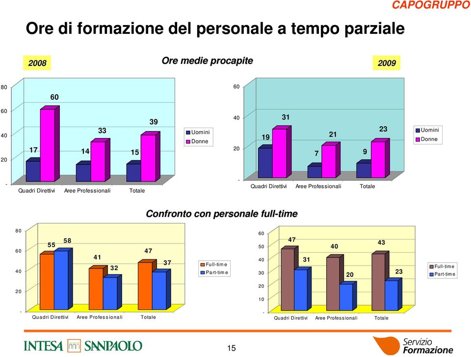 Professionali Totale Confronto con personale full-time 80 60 40 55 58 41 32 47 37 Full-tim e Part-tim e 60 50 40 30 47 31 40